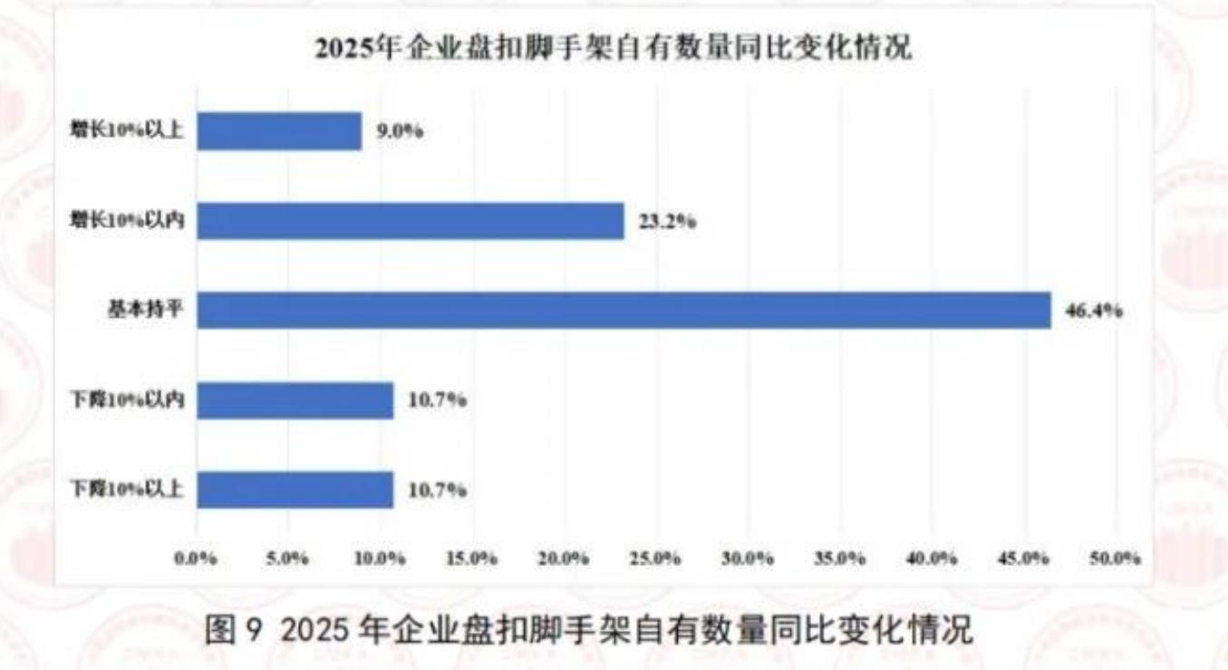 图92025年企业盘扣脚手架自有数量同比变化情况