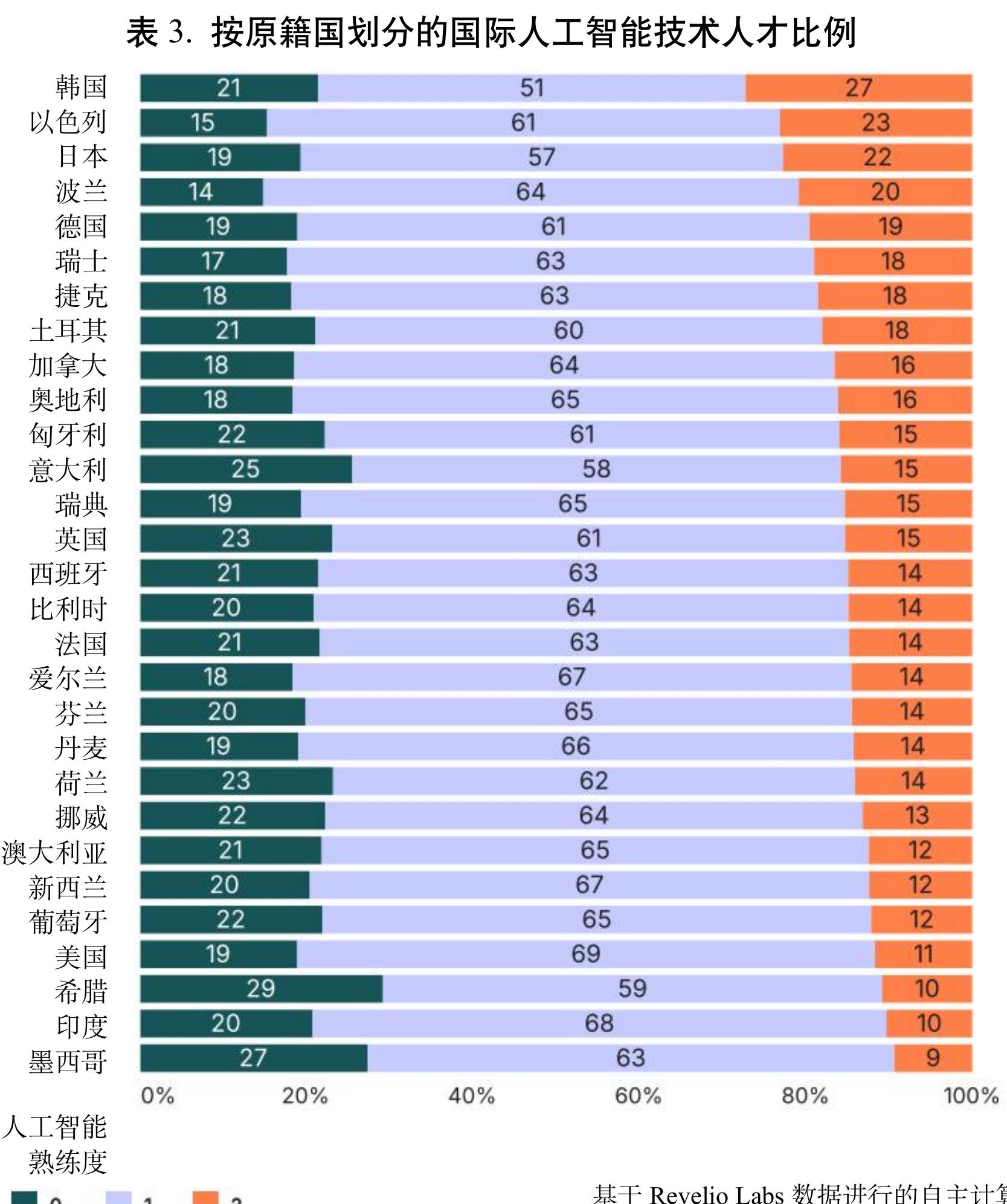 表3．按原籍国划分的国际人工智能技术人才比例