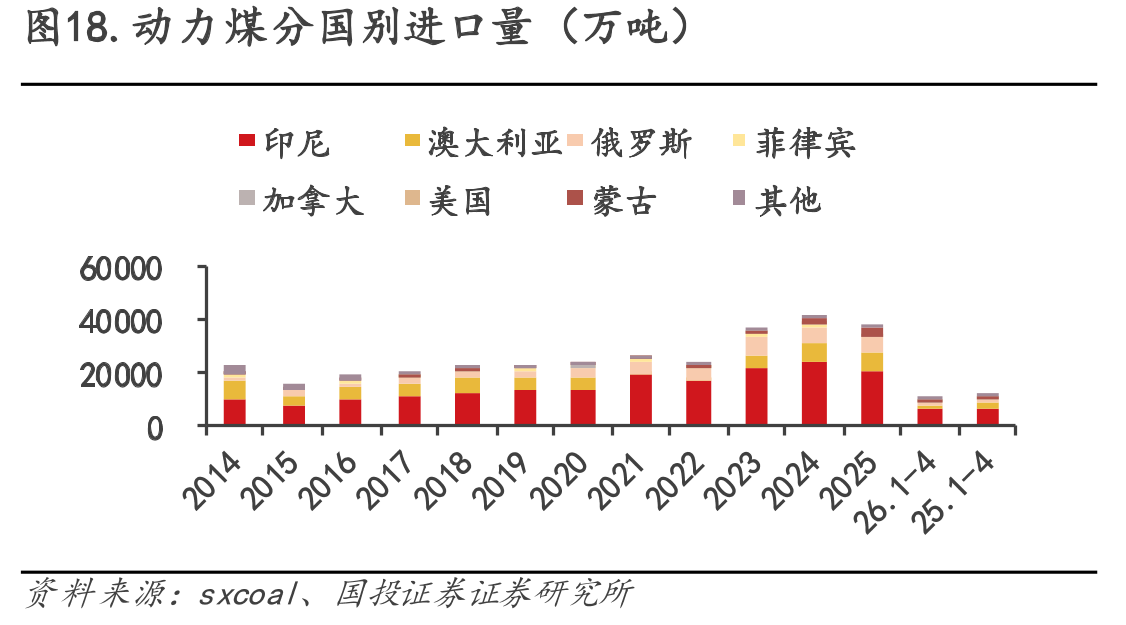 图18.动力煤分国别进口量（万吨）