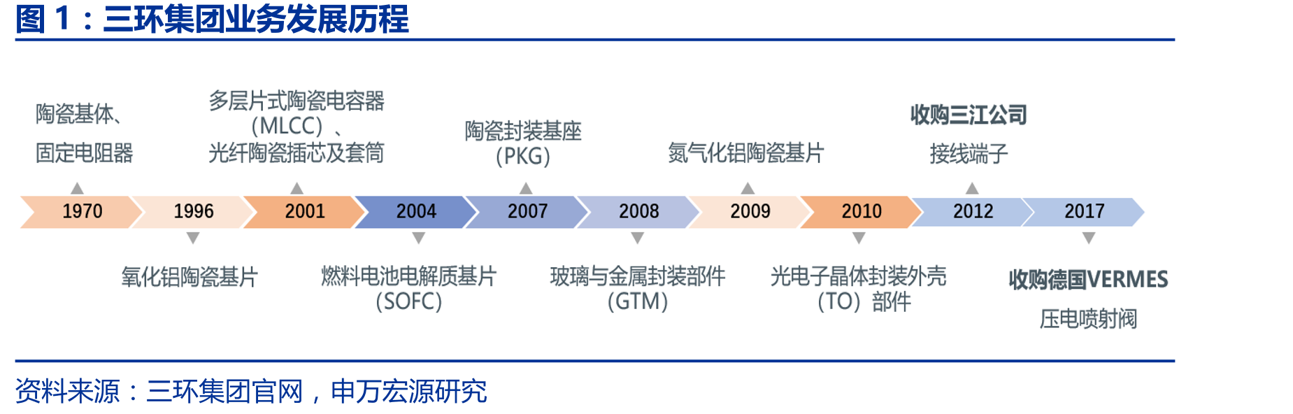 三环集团业务发展历程