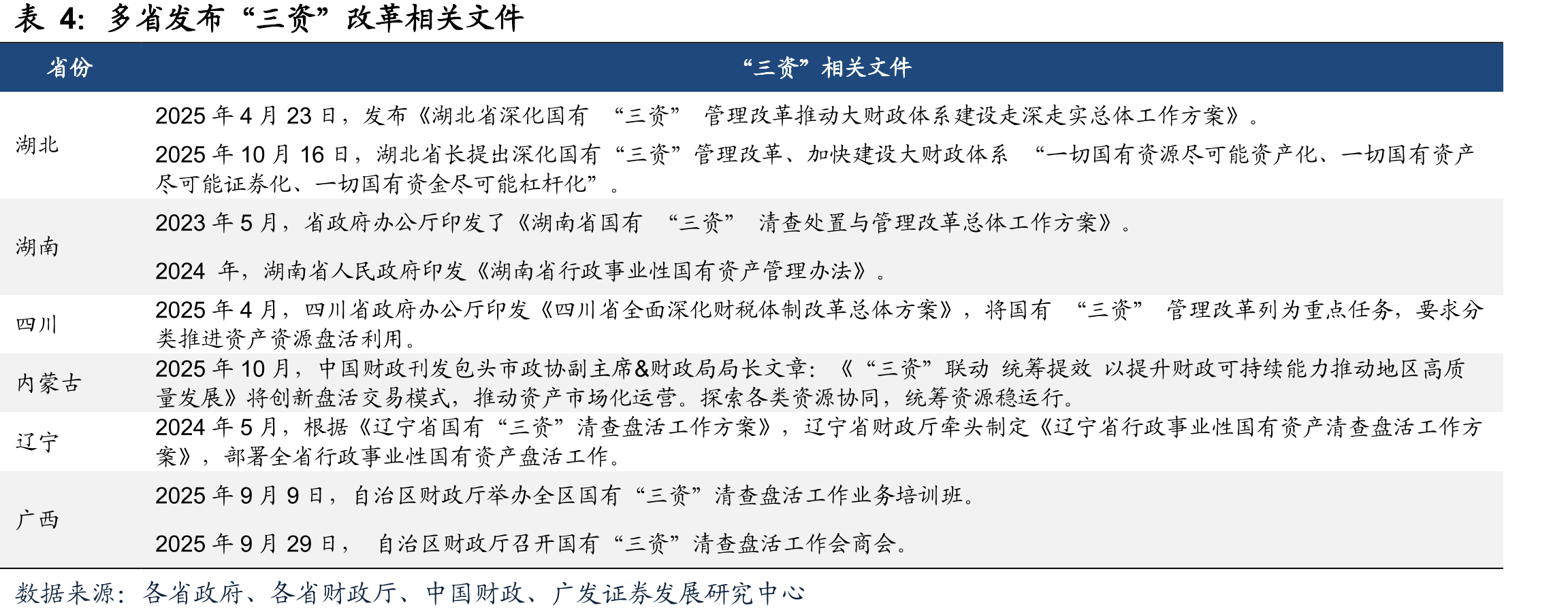 建筑地方国企利润表、现金流量表、资产负债表详细指标（单位：亿元，%）_第5页