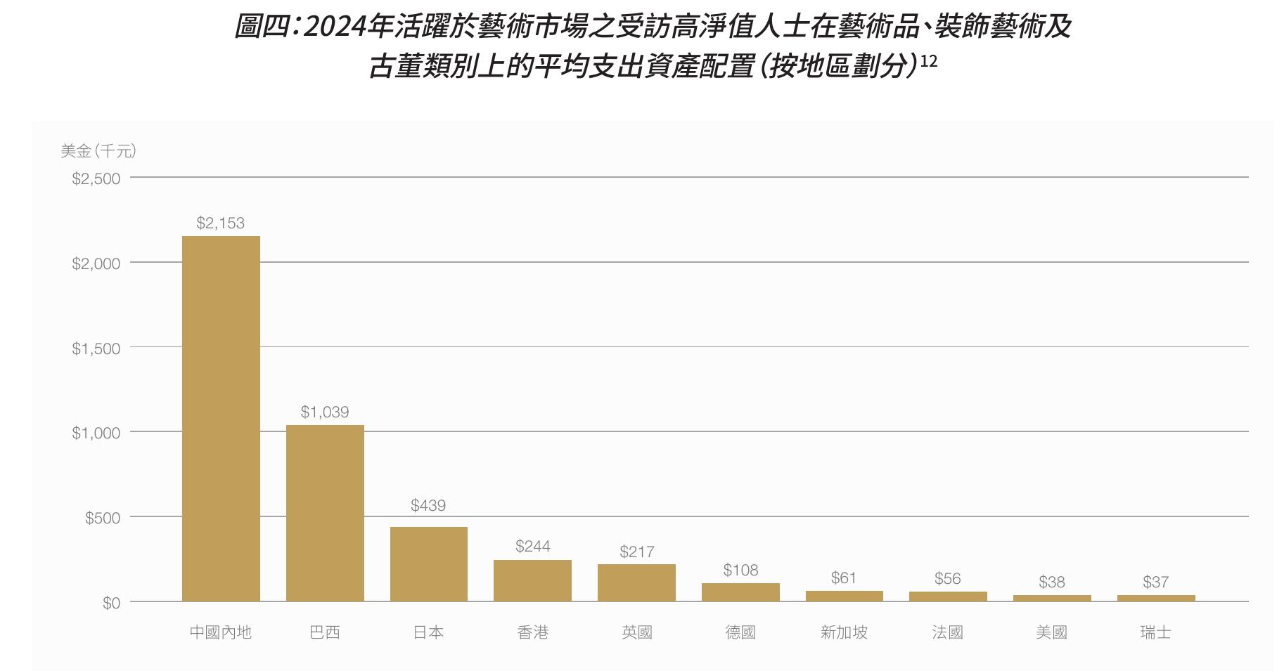 圖四：2024年活於藝术市場之受訪高值人士在藝术品、装飾藝术及