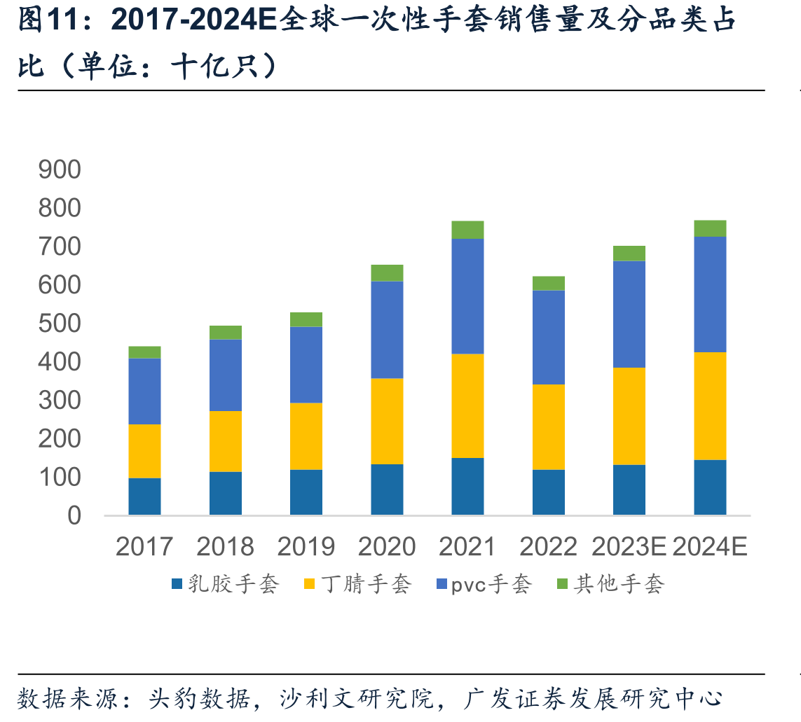 2017-2024E全球一次性手套销售量及分品类占