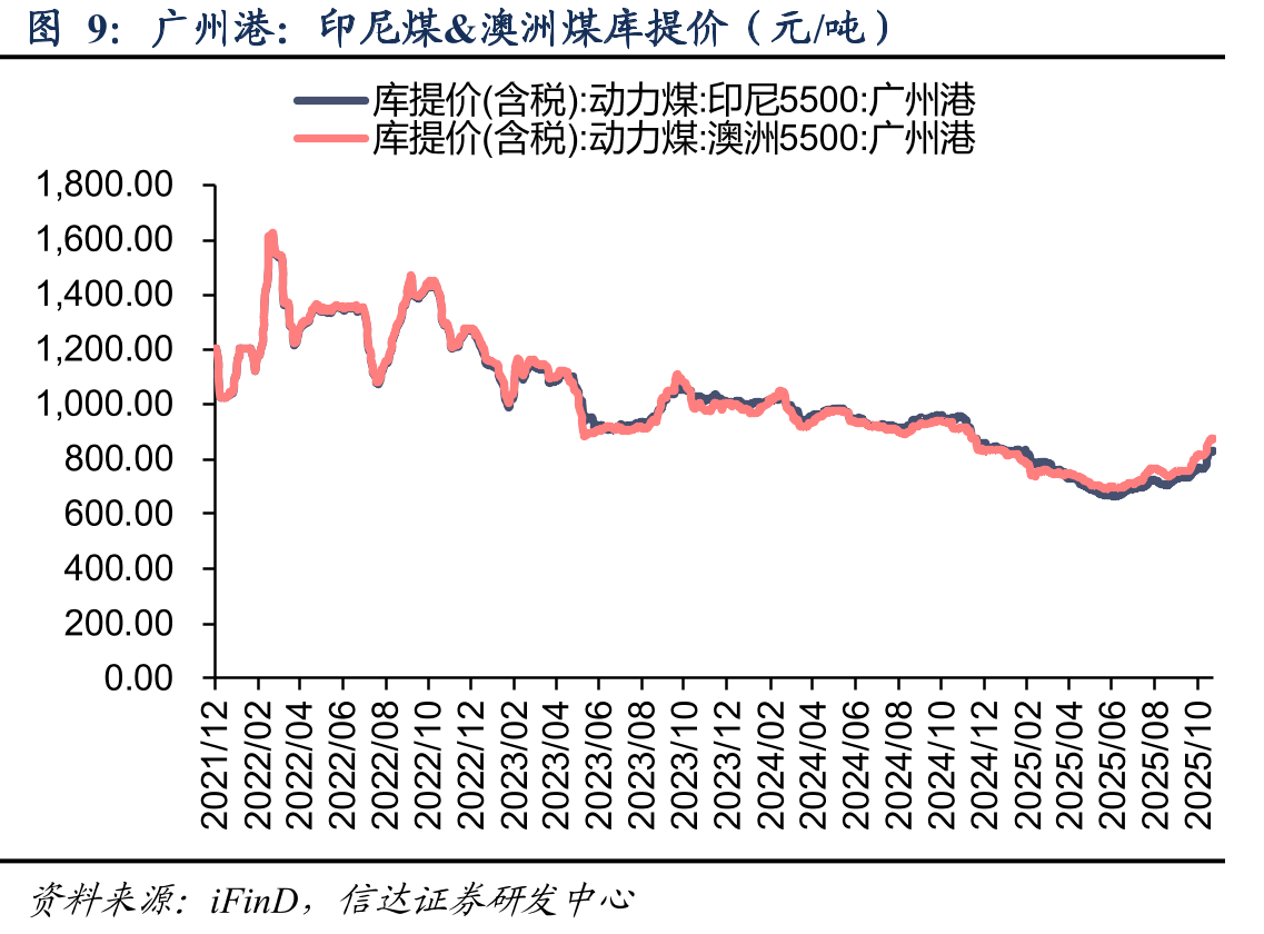 秦皇岛动力煤(Q5500)年度长协价（元/吨）_第2页
