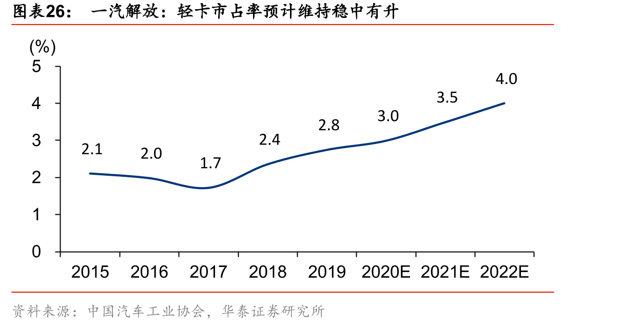 一汽解放：轻卡市占率预计维持稳中有升