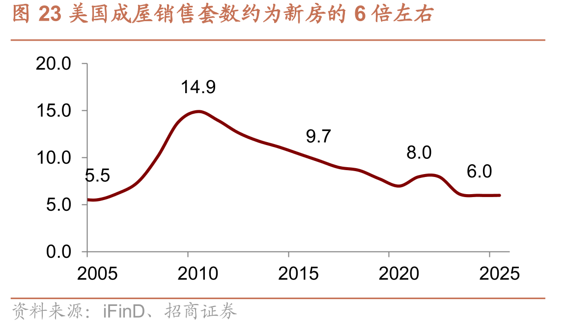 图23美国成屋销售套数约为新房的6倍左右
