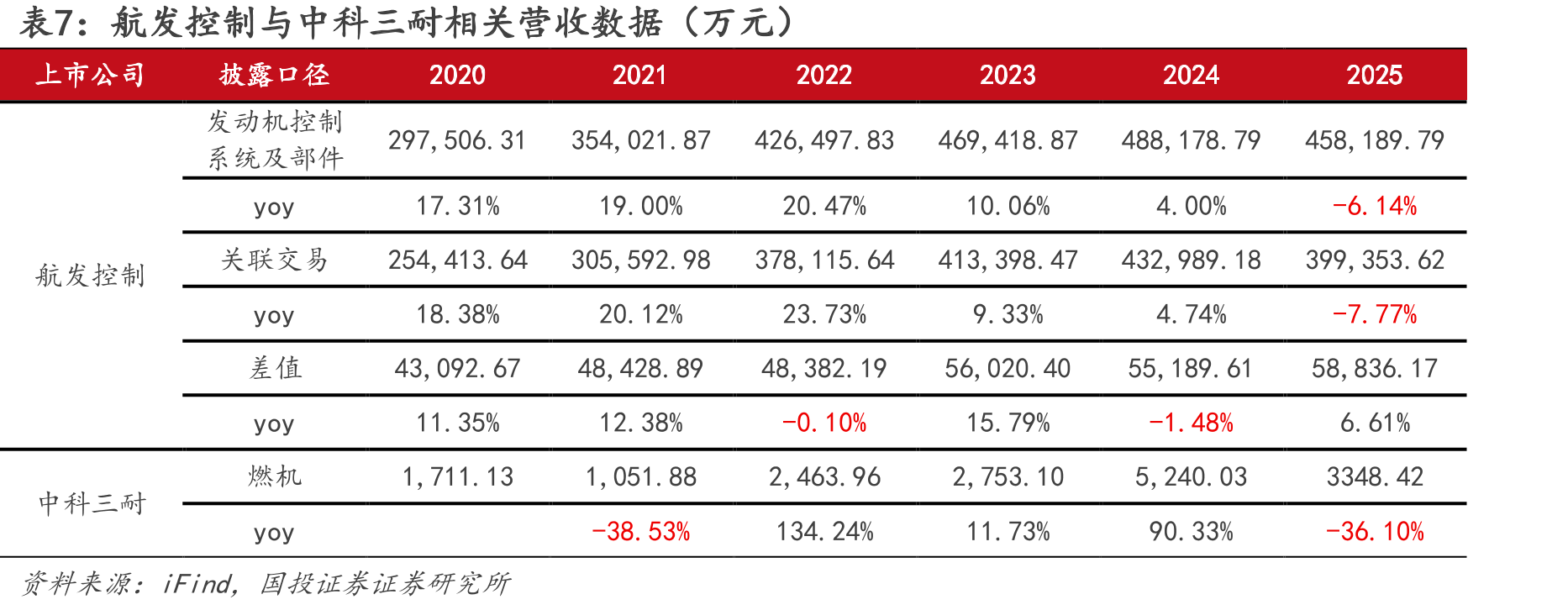 涡轴发动机产业链营收情况_第4页