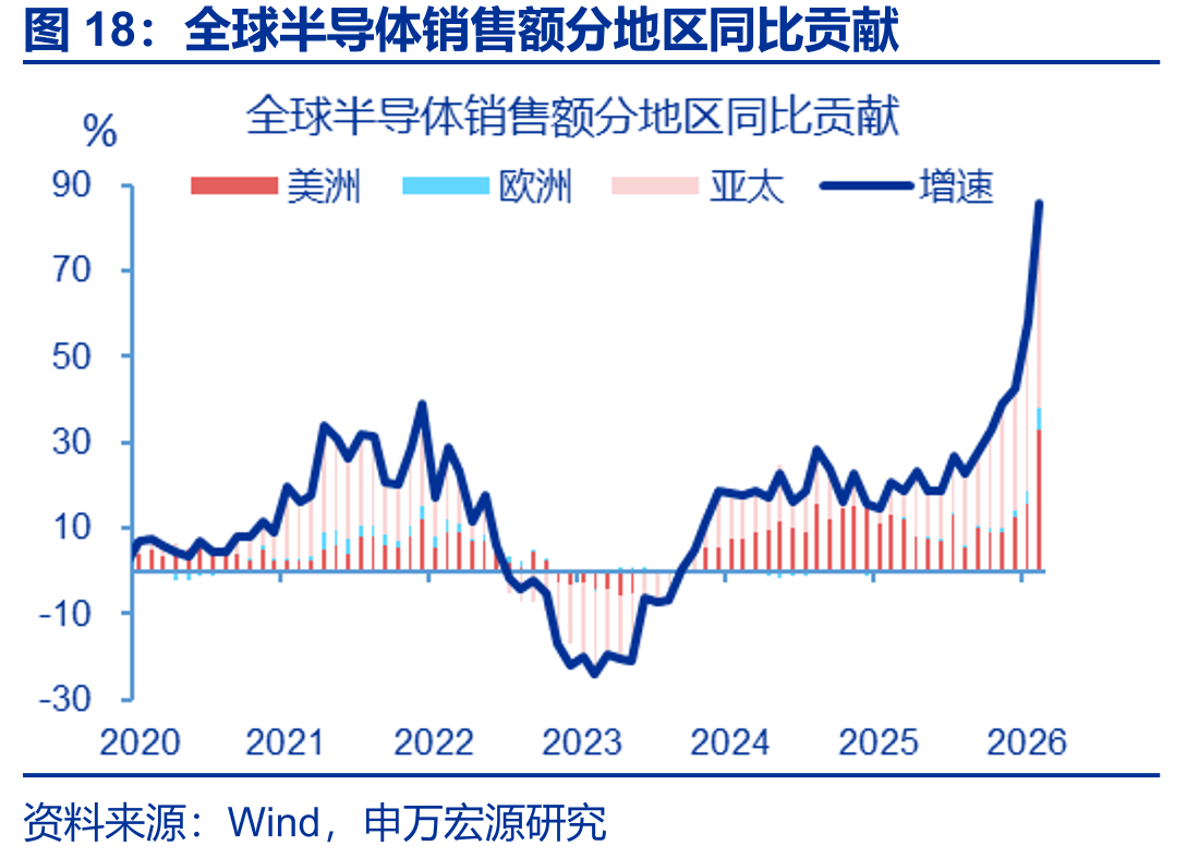 全球半导体销售额分地区同比贡献