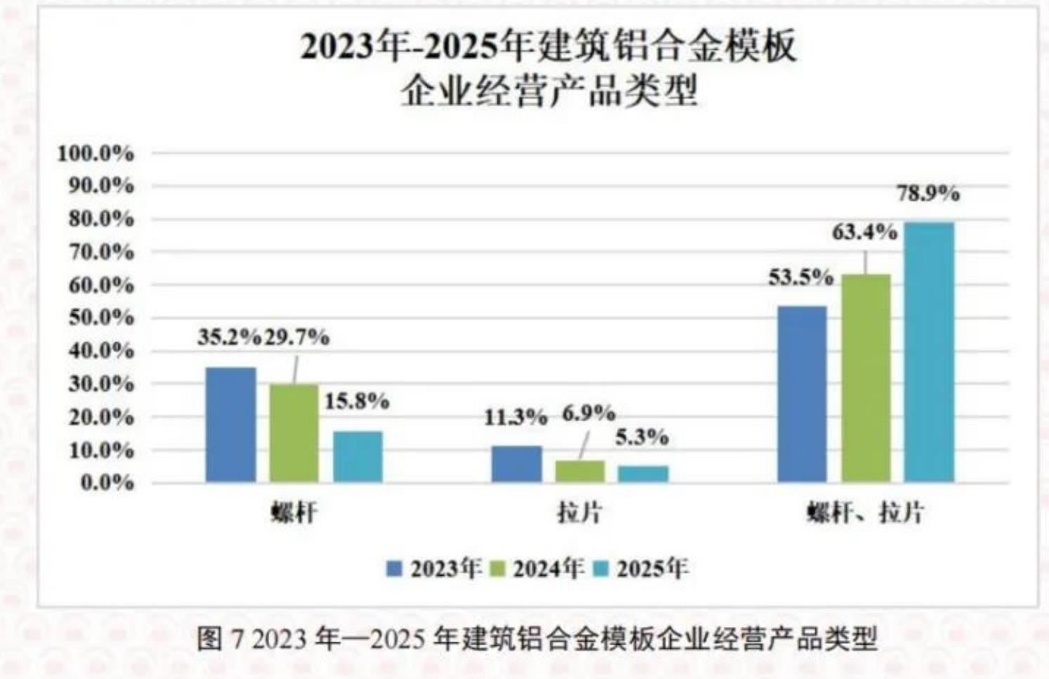 图72023年一2025年建筑铝合金模板企业经营产品类型