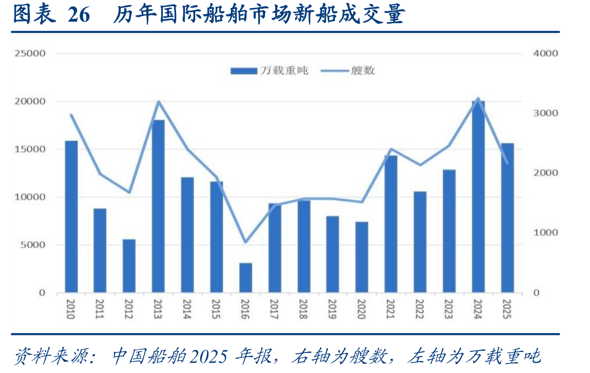 图表26历年国际船舶市场新船成交量
