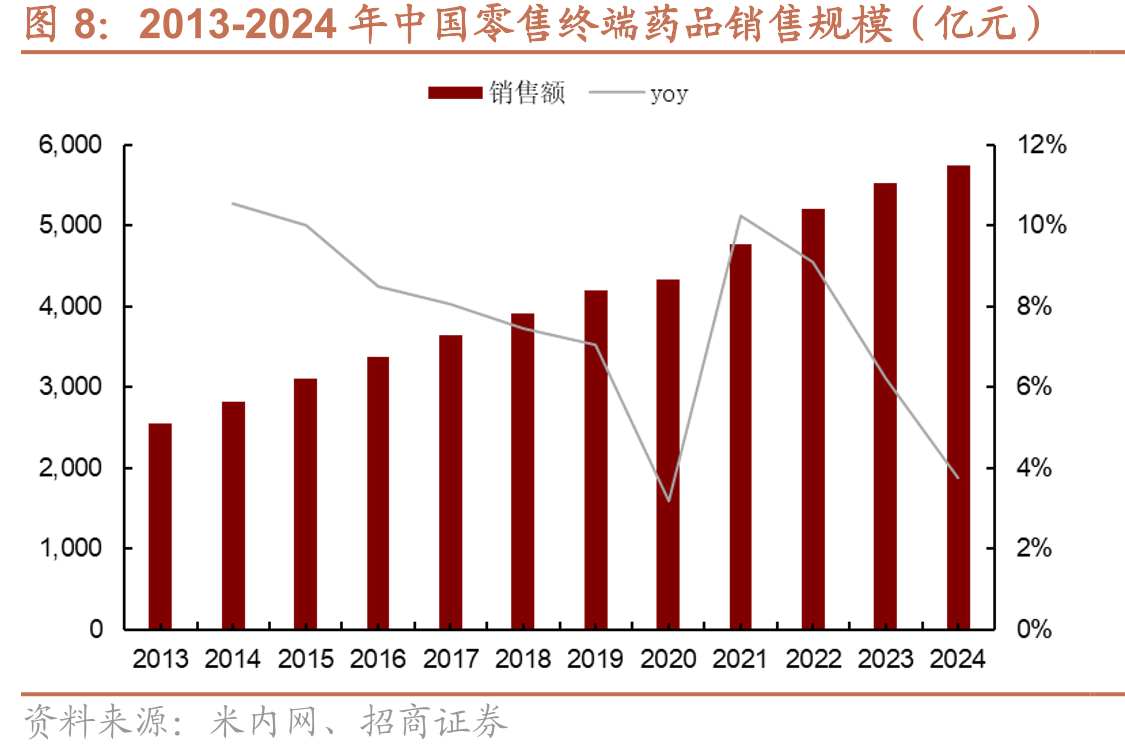 B2C药店企业药品零售收入实现更快增长（亿元）_第4页