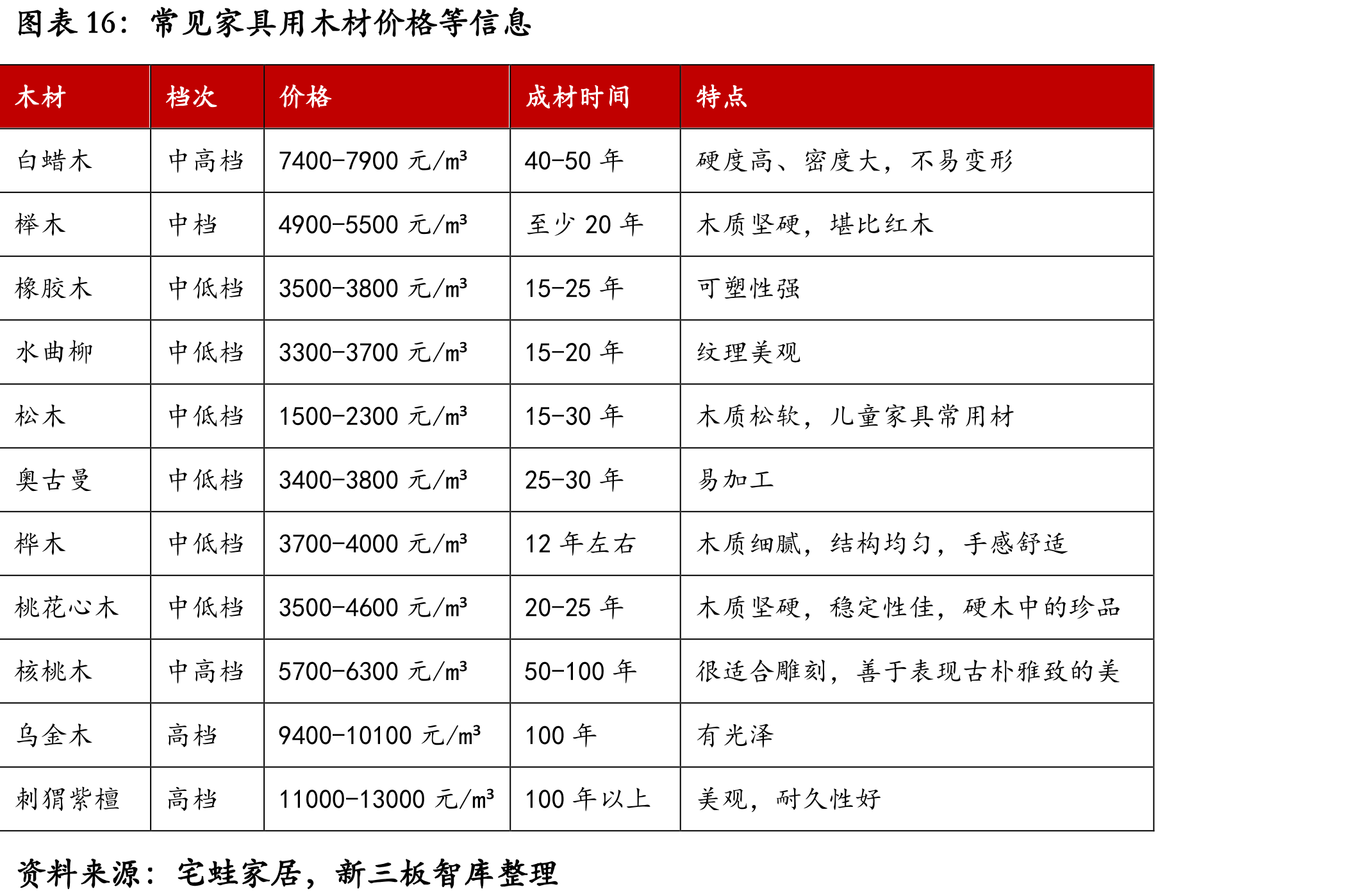 常见家具用木材价格等信息