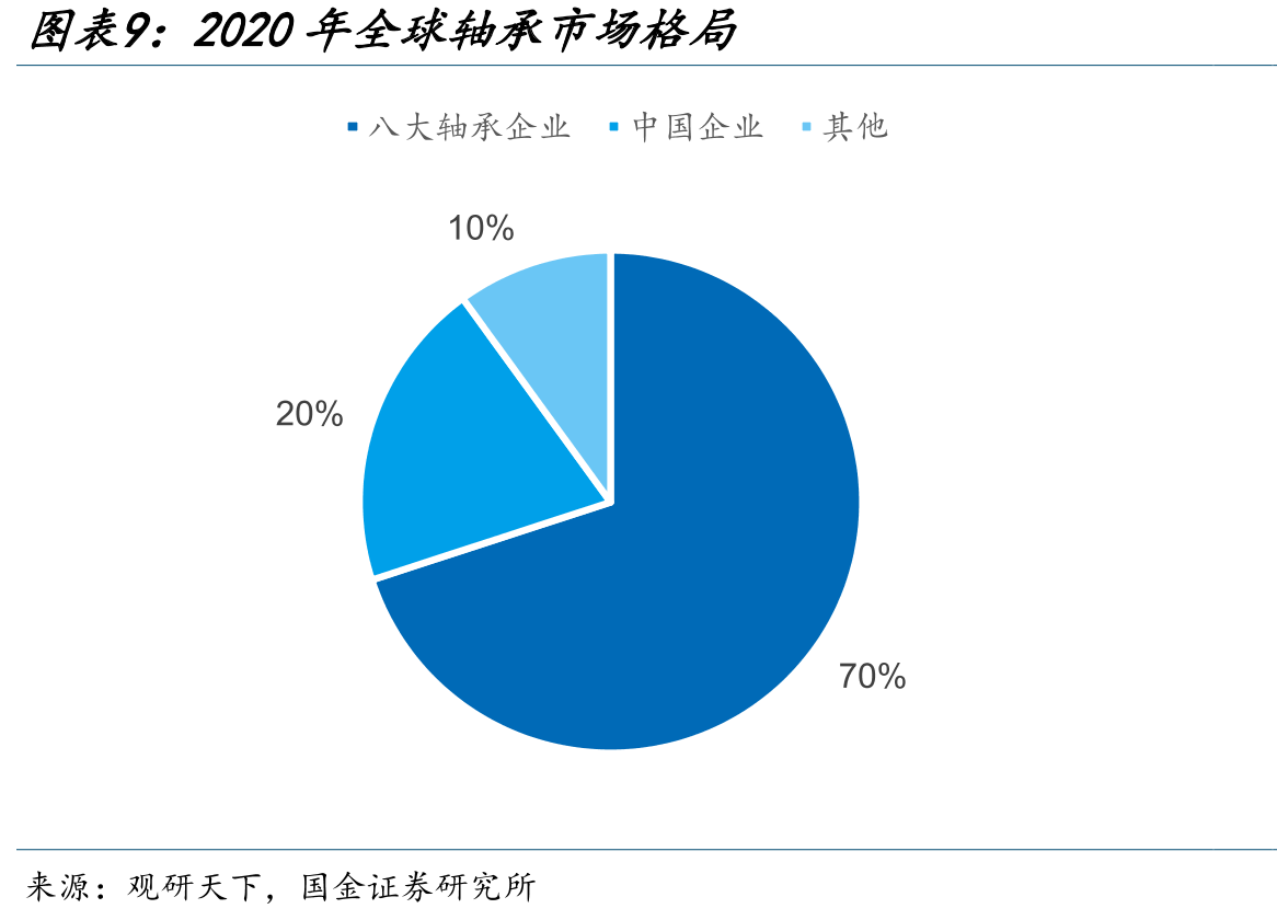 2020年国内滚针轴承产量竞争格局_第2页