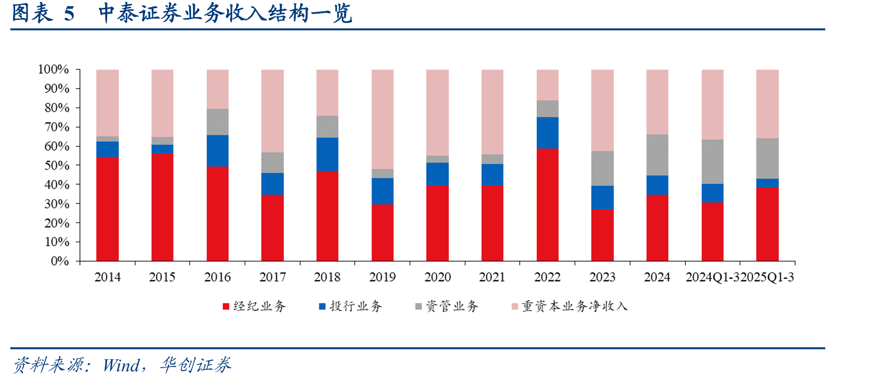 图表32两融业务规模创历史新高_第5页