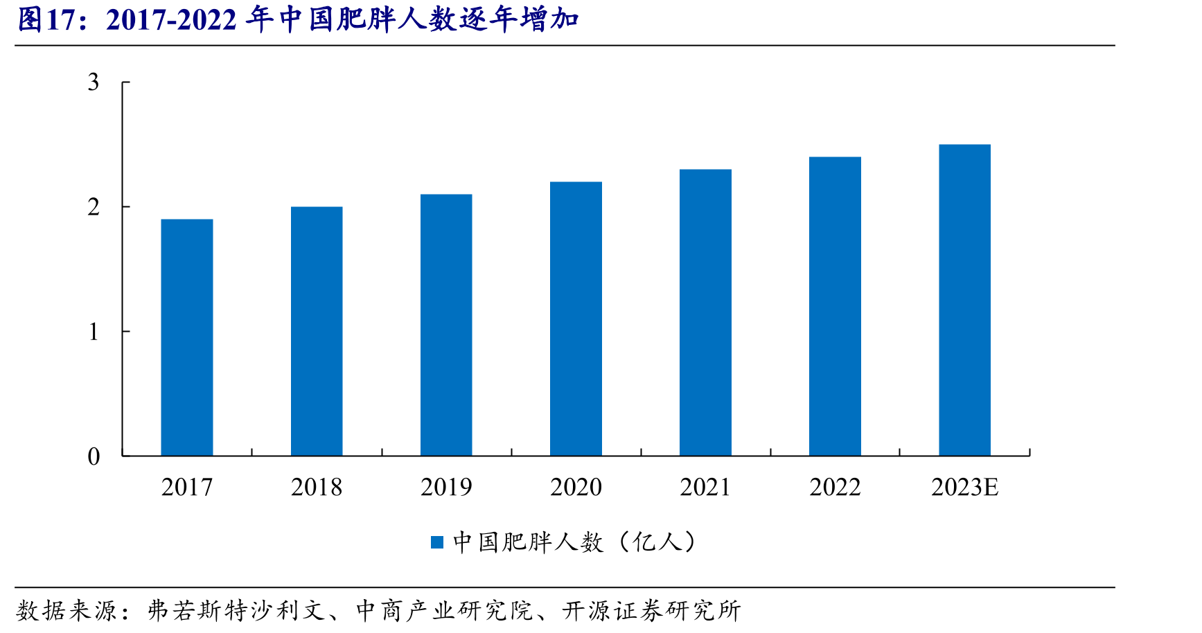 2017-2022年中国肥胖人数逐年增加