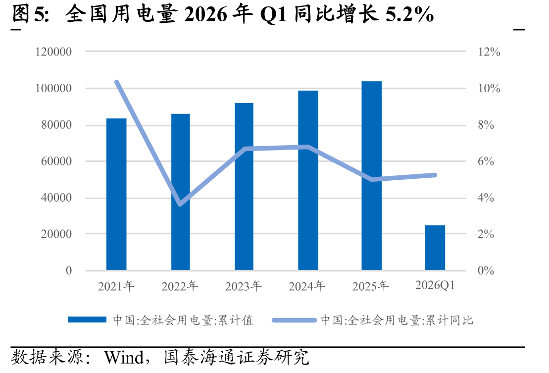 全国用电量2026年Q1同比增长5.2%