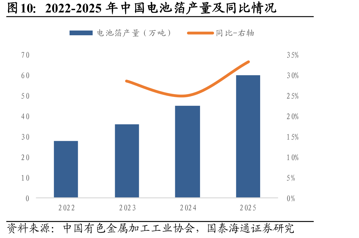 2022-2025年中国电池箔产量及同比情况