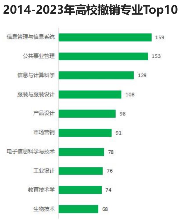 2014-2023年高校撤销专业Top10