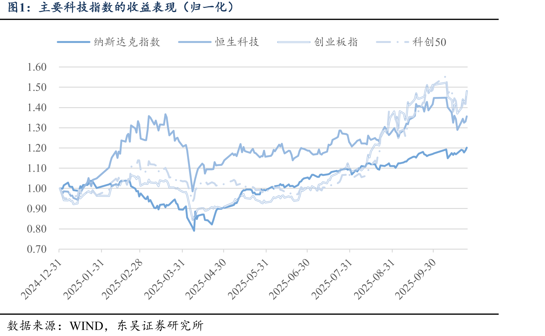 主要科技指数的收益表现（归一化）