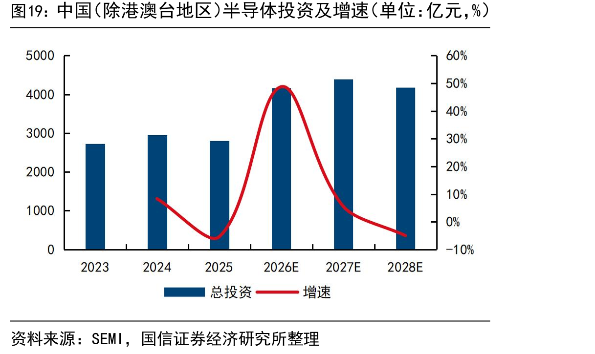 中国（除港澳台地区）半导体投资及增速（单位：亿元，%）