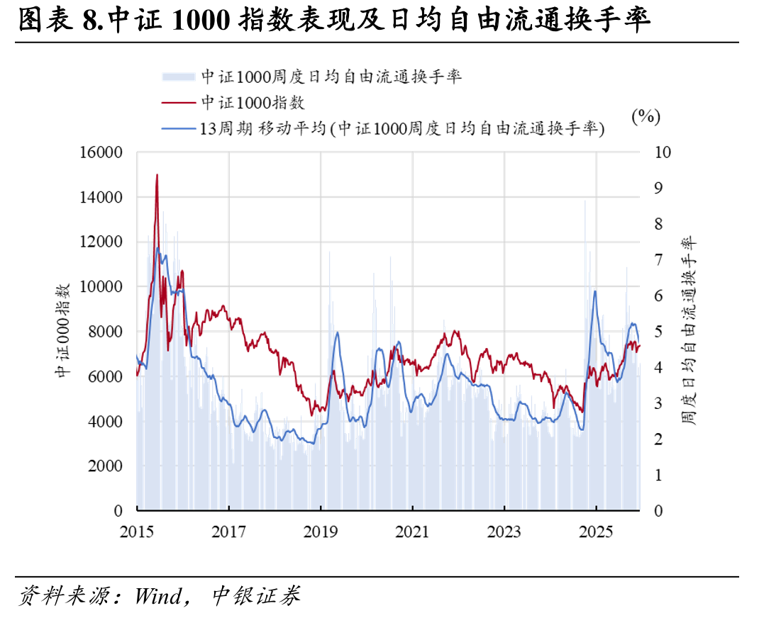 图表20.中证1000指数erp及百分位_第3页