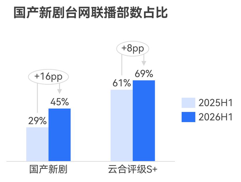 国产新剧台网联播部数占比