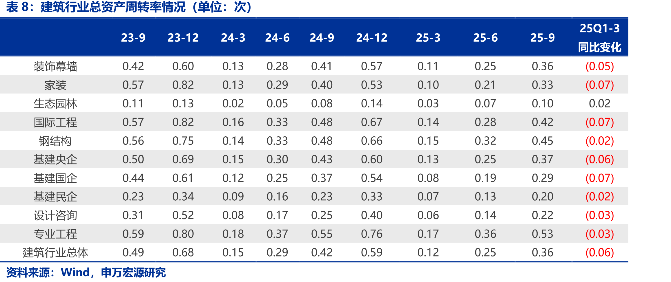 建筑行业总资产周转率情况（单位：次）