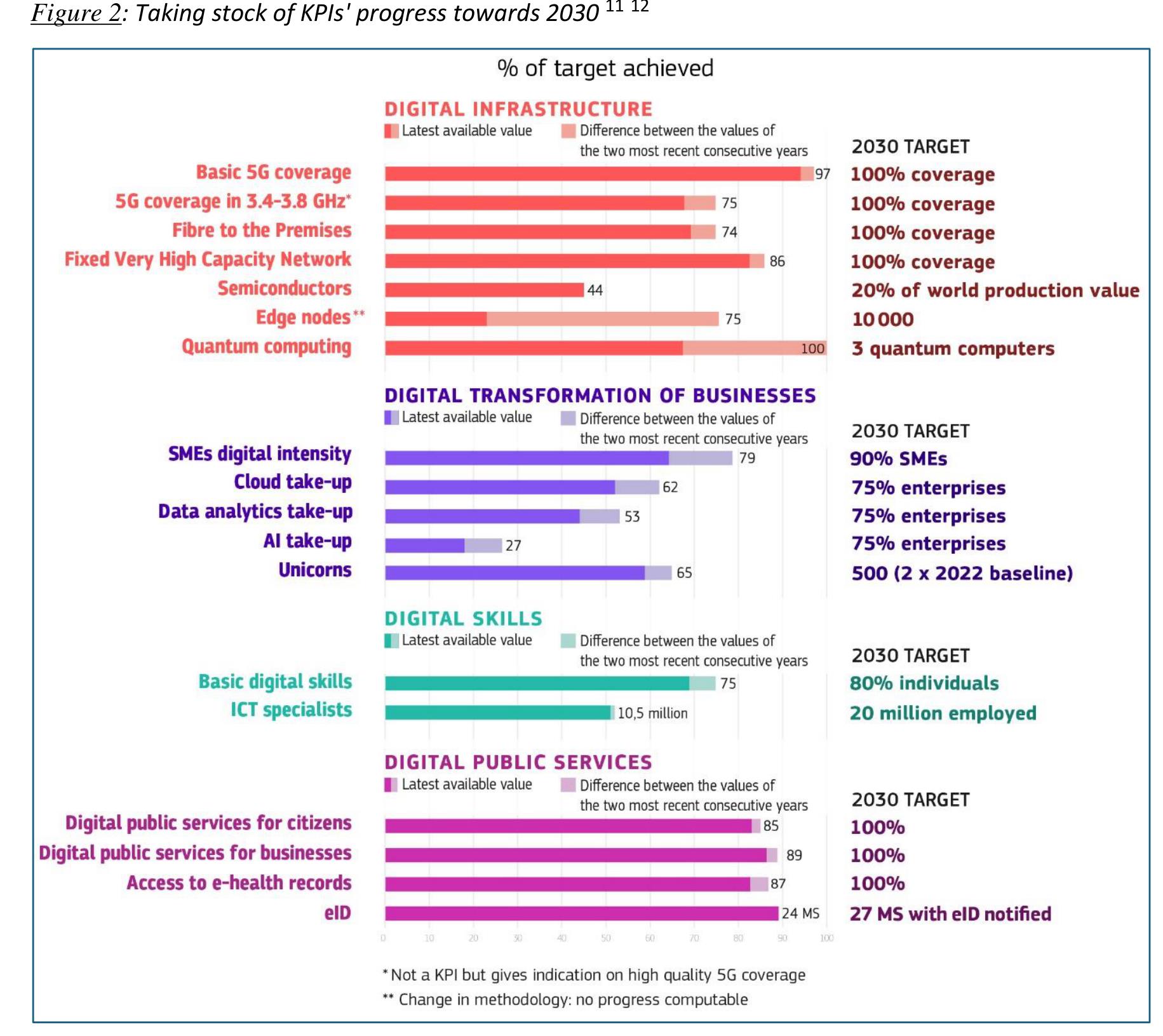 Figure 2： Taking stock of KPls' progress towards 2030