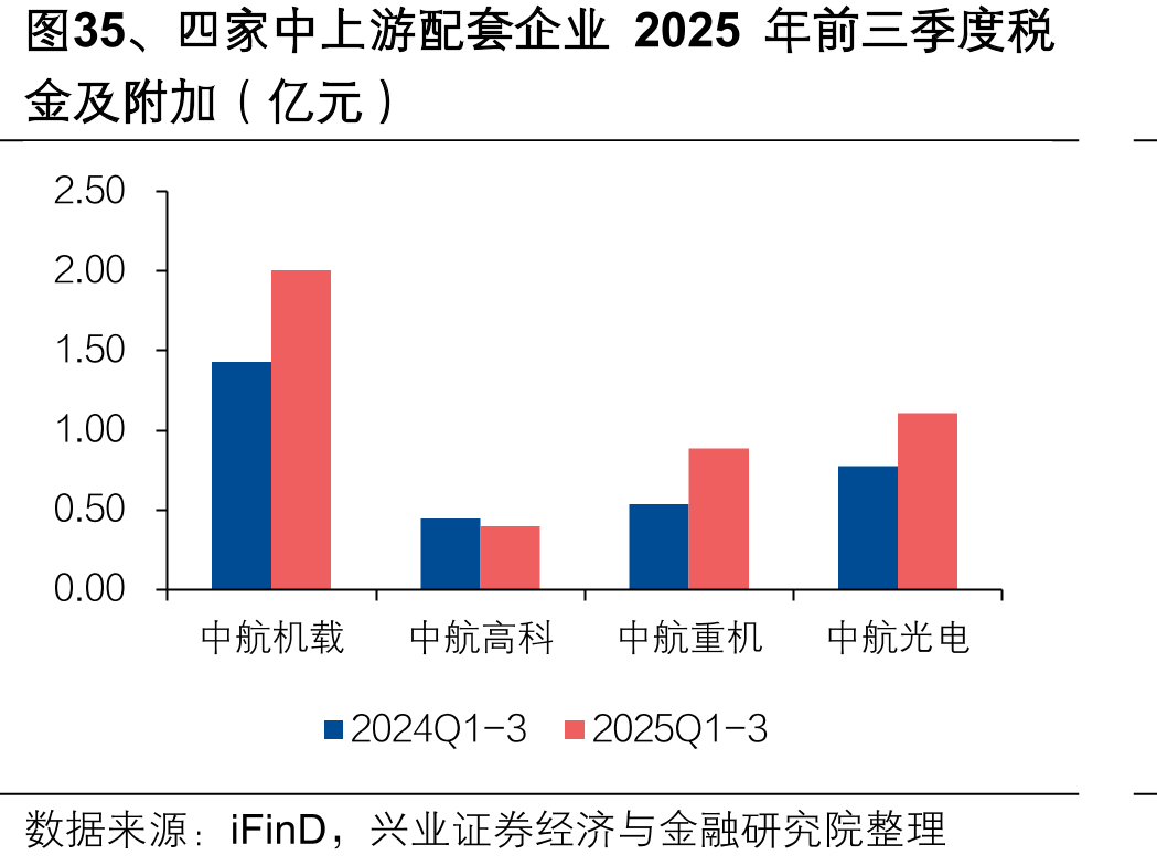 图35、四家中上游配套企业2025年前三季度税
