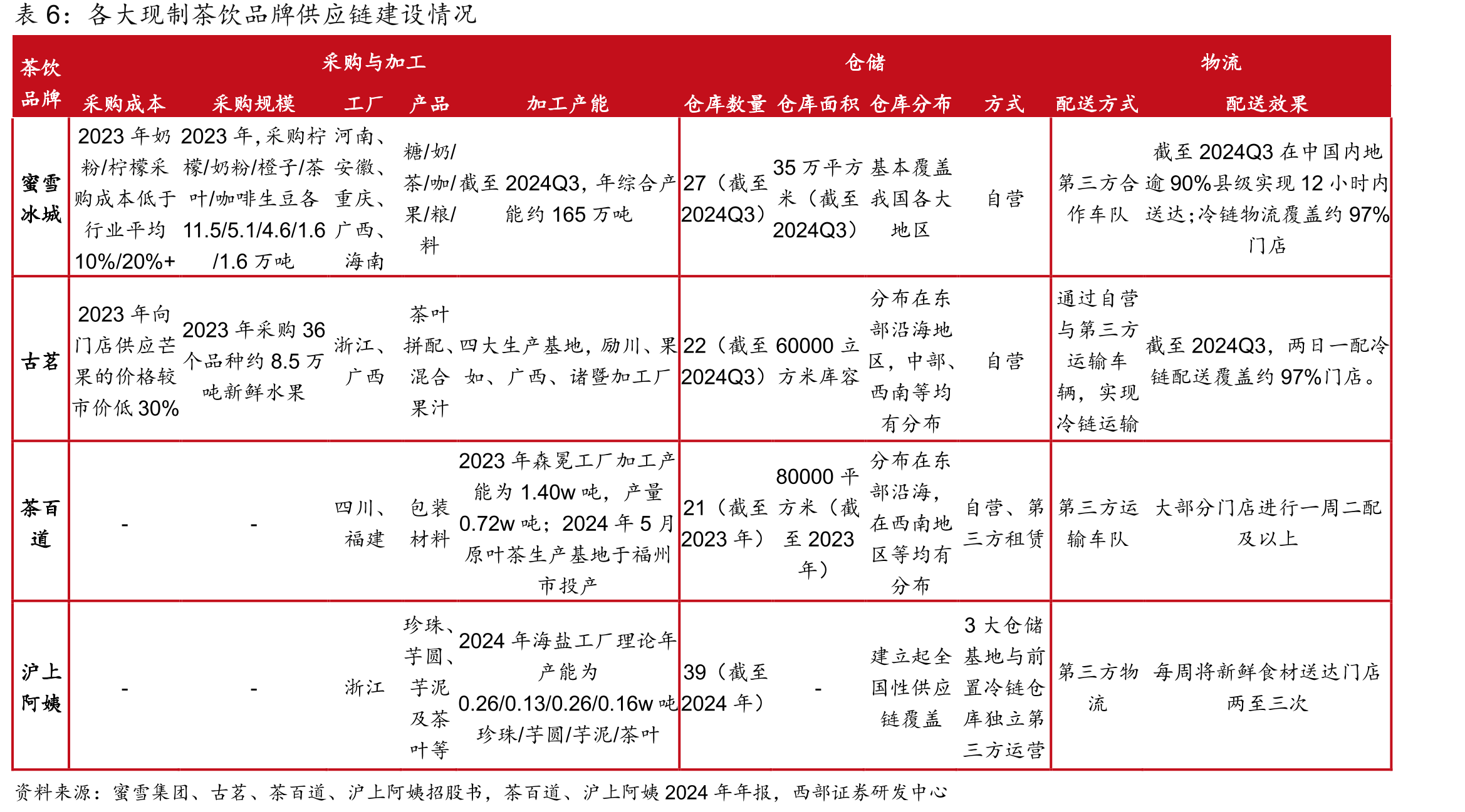 2021-2024年前三季度前8关键省份店数占比_第5页
