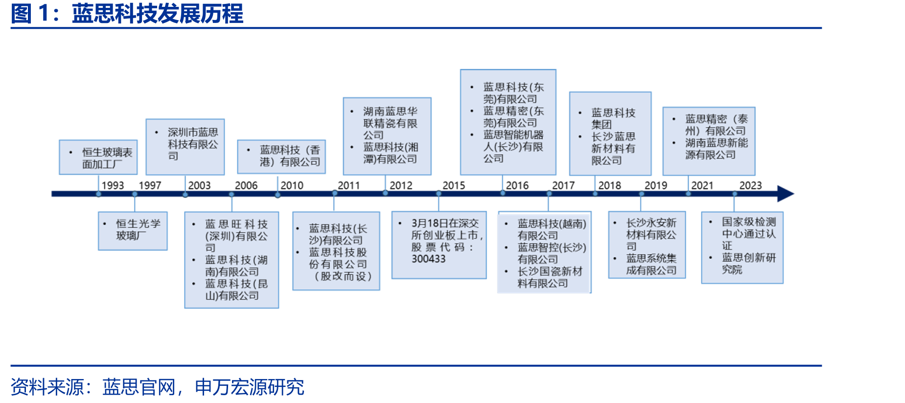 蓝思科技发展历程