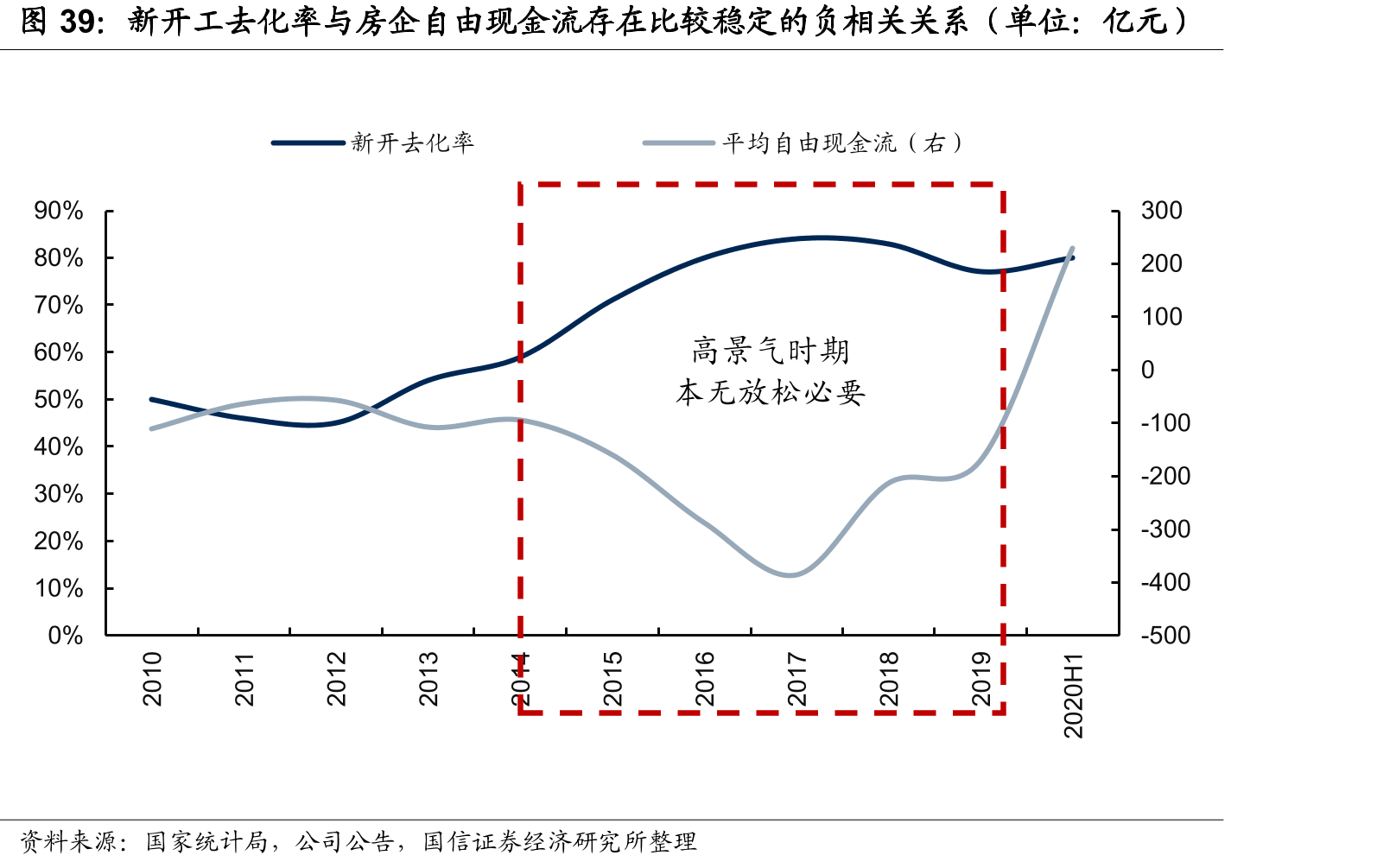 新开工去化率与房企自由现金流存在比较稳定的负相关关系（单位：亿元）