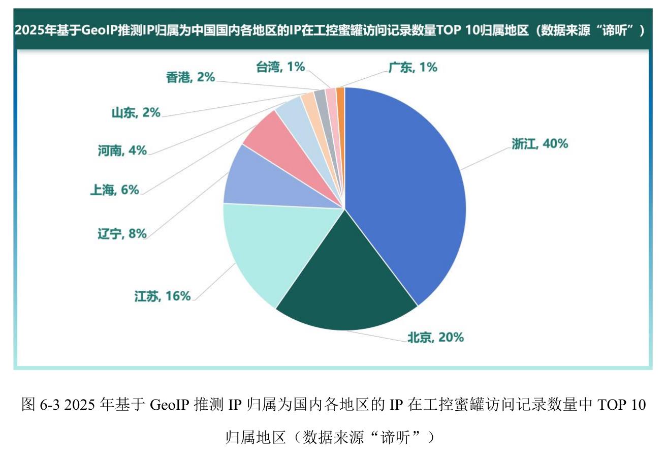 图6-32025年基于GeoIP推测IP归属为国内各地区的IP在工控蜜罐访问记录数量中TOP10