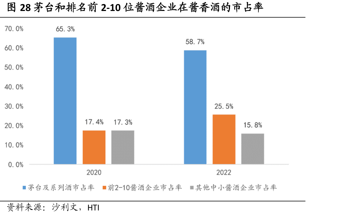 图28茅台和排名前2-10位酱酒企业在酱香酒的市占率