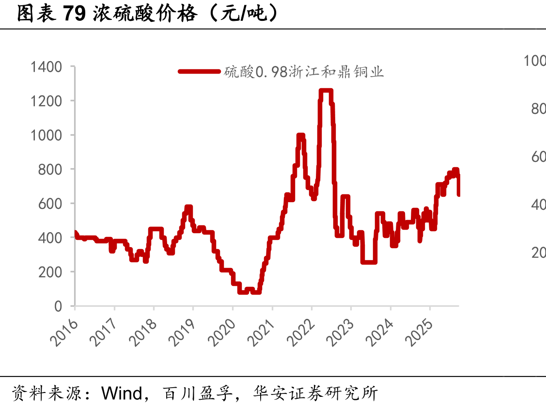 图表72POE价格（元/吨）_第4页