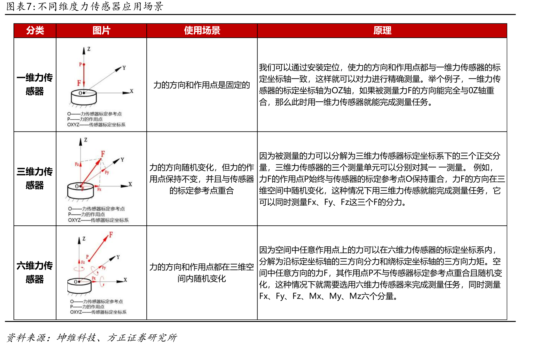 机器人用六维力/力矩传感器均价（万元/套）_第4页