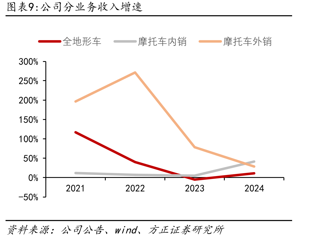 春风动力与两家国际友商的某ATV产品对比_第2页