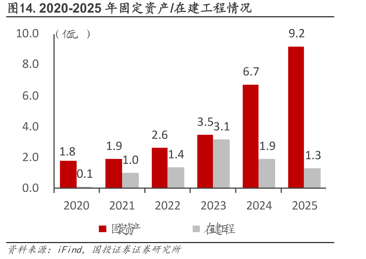 图14.2020-2025年固定资产/在建工程情况