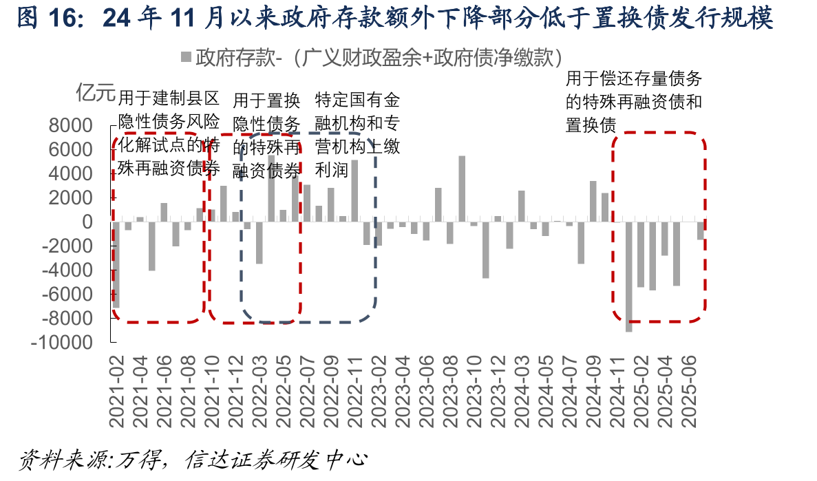 24年11月以来政府存款额外下降部分低于置换债发行规模