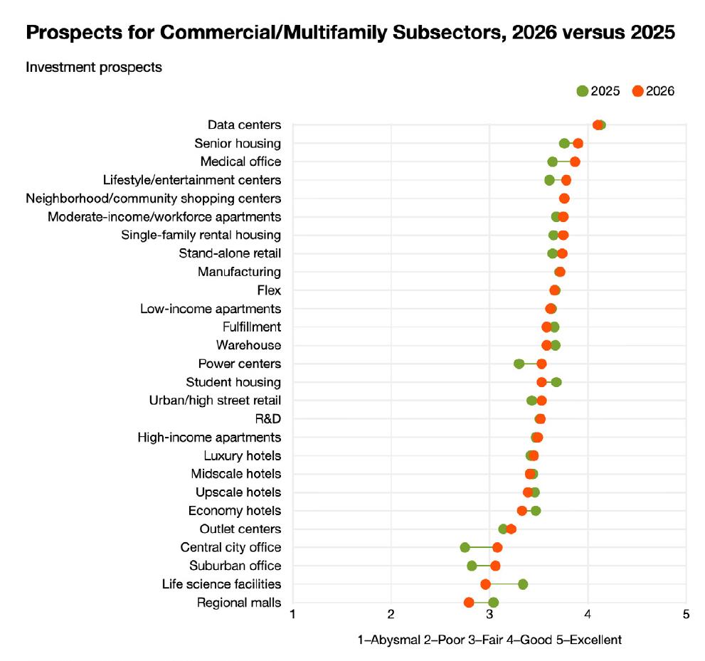 Prospects for Commercial/Multifamily Subsectors, 2026 versus 2025