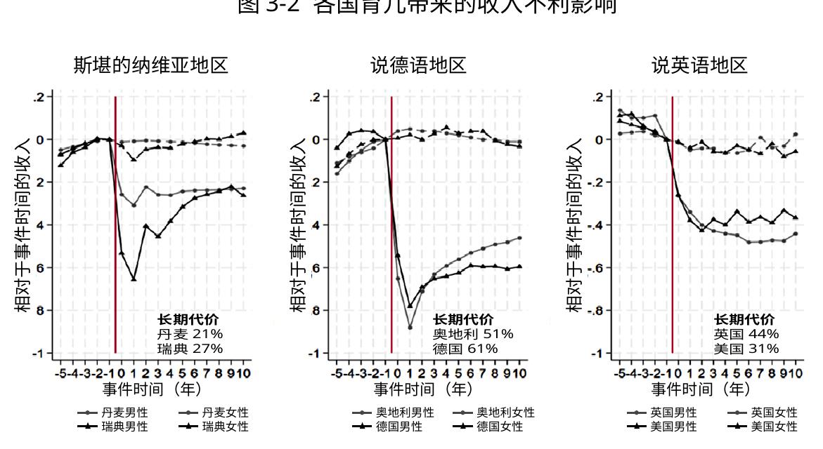 图3-2各国育几带米的收入个利影响
