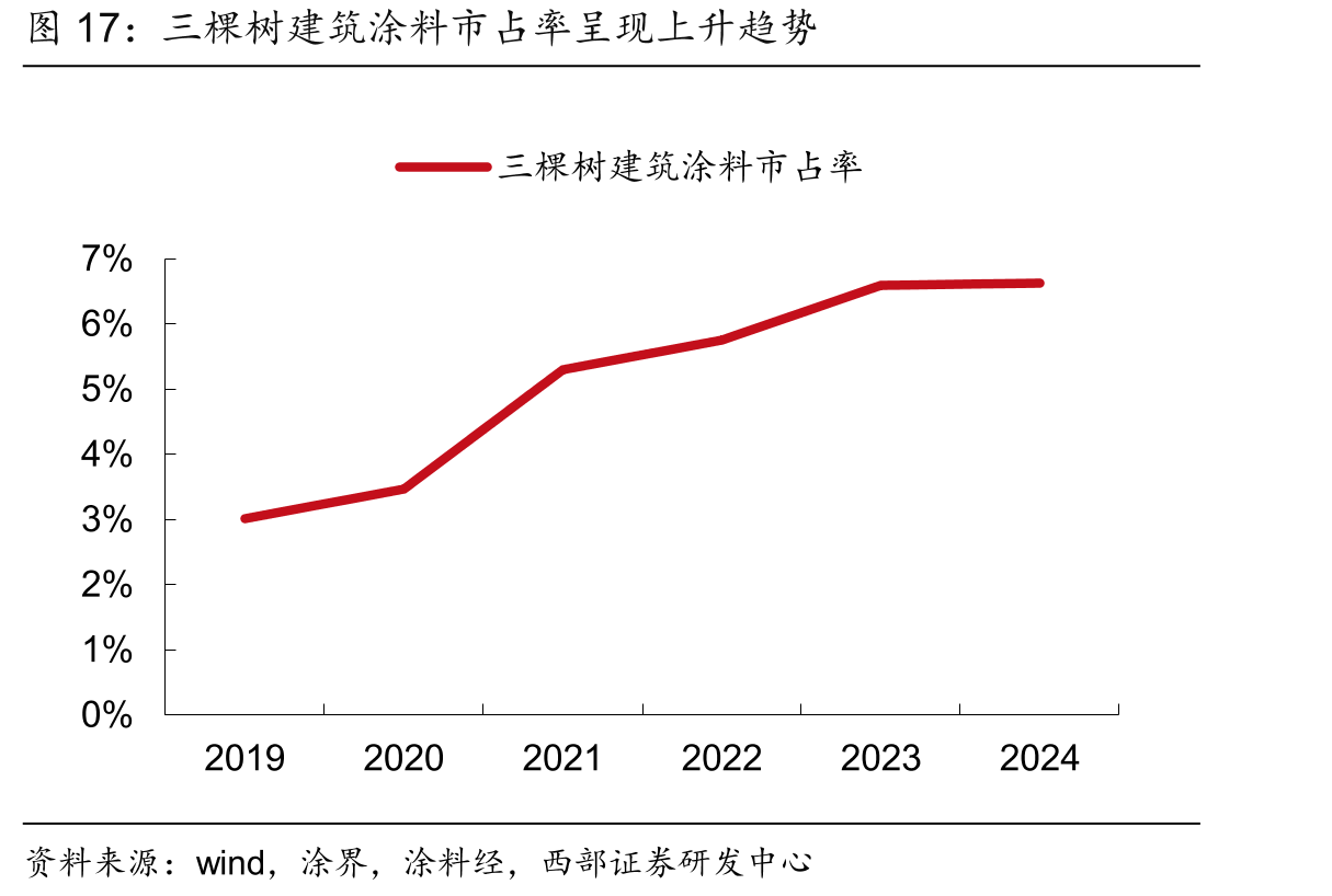 三棵树建筑涂料市占率呈现上升趋势