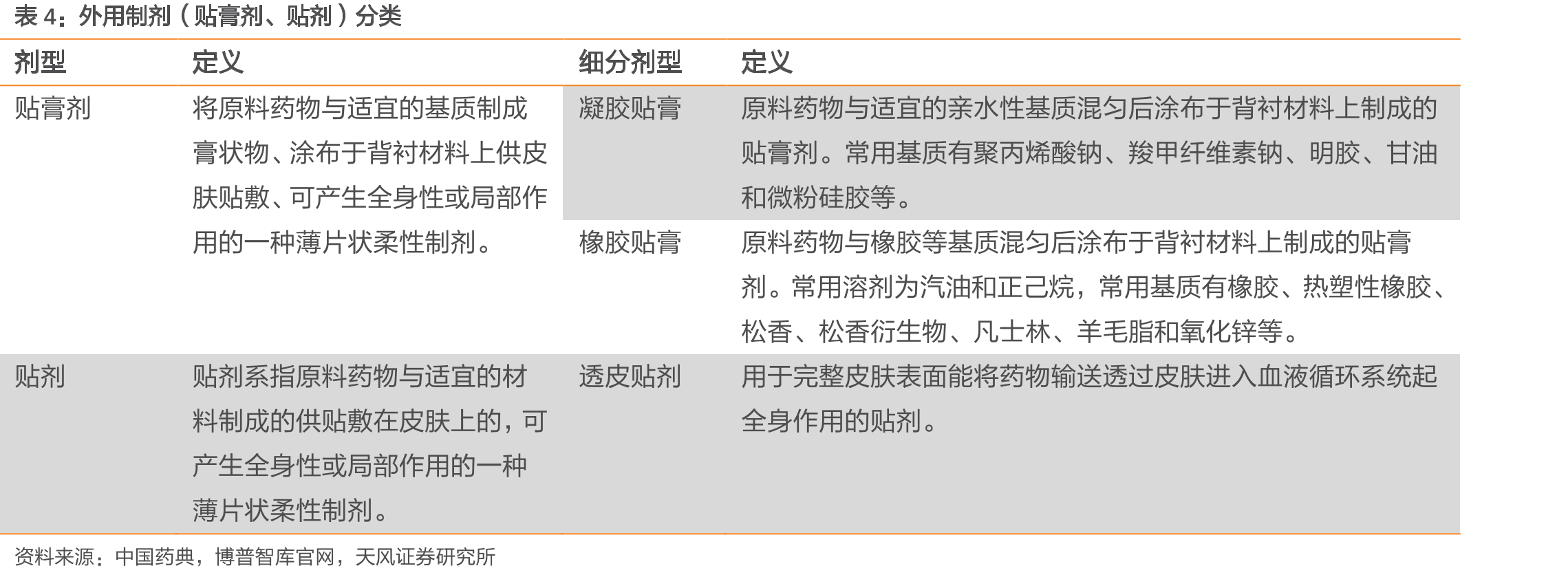 外用制剂（贴膏剂、贴剂）分类