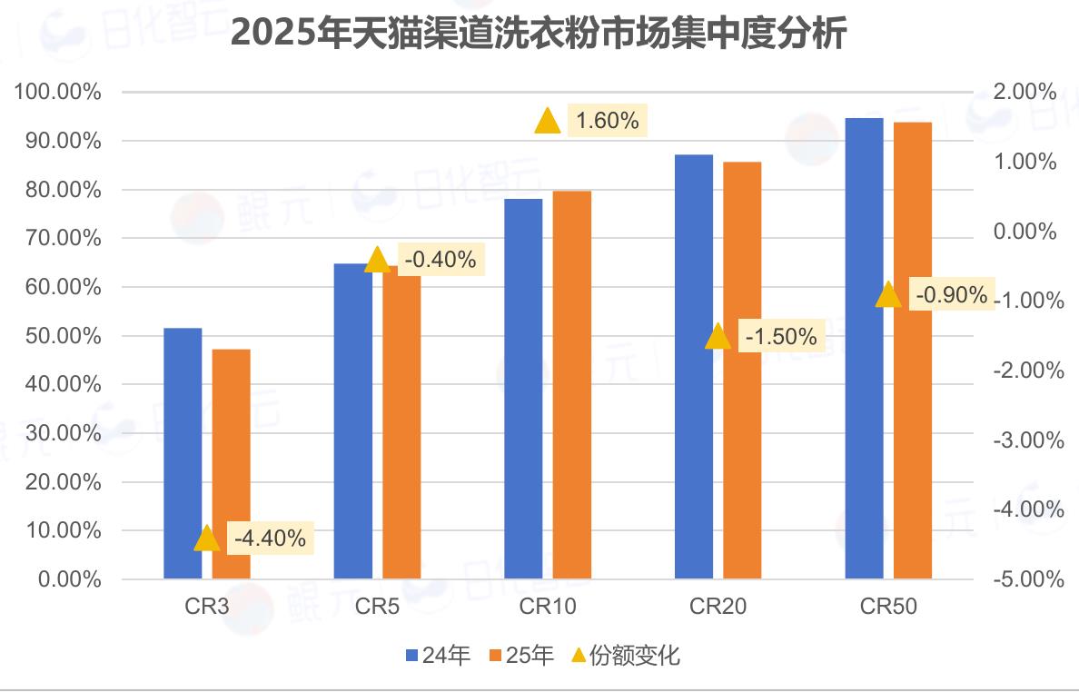 2025年天猫渠道洗衣粉市场集中度分析