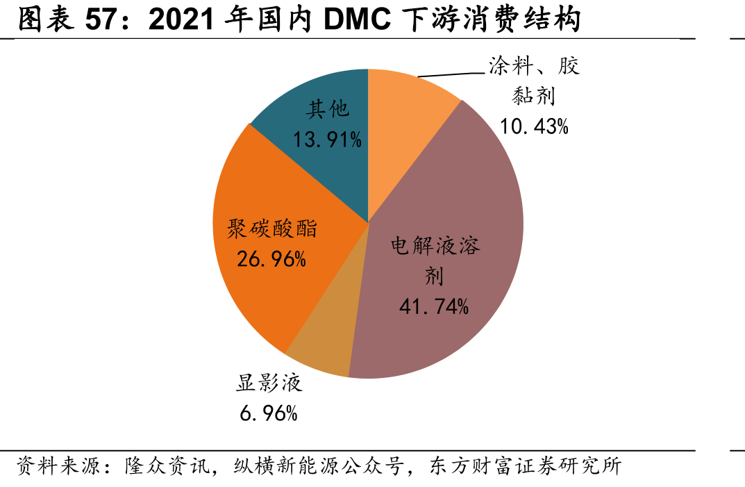 2021年国内DMC下游消费结构