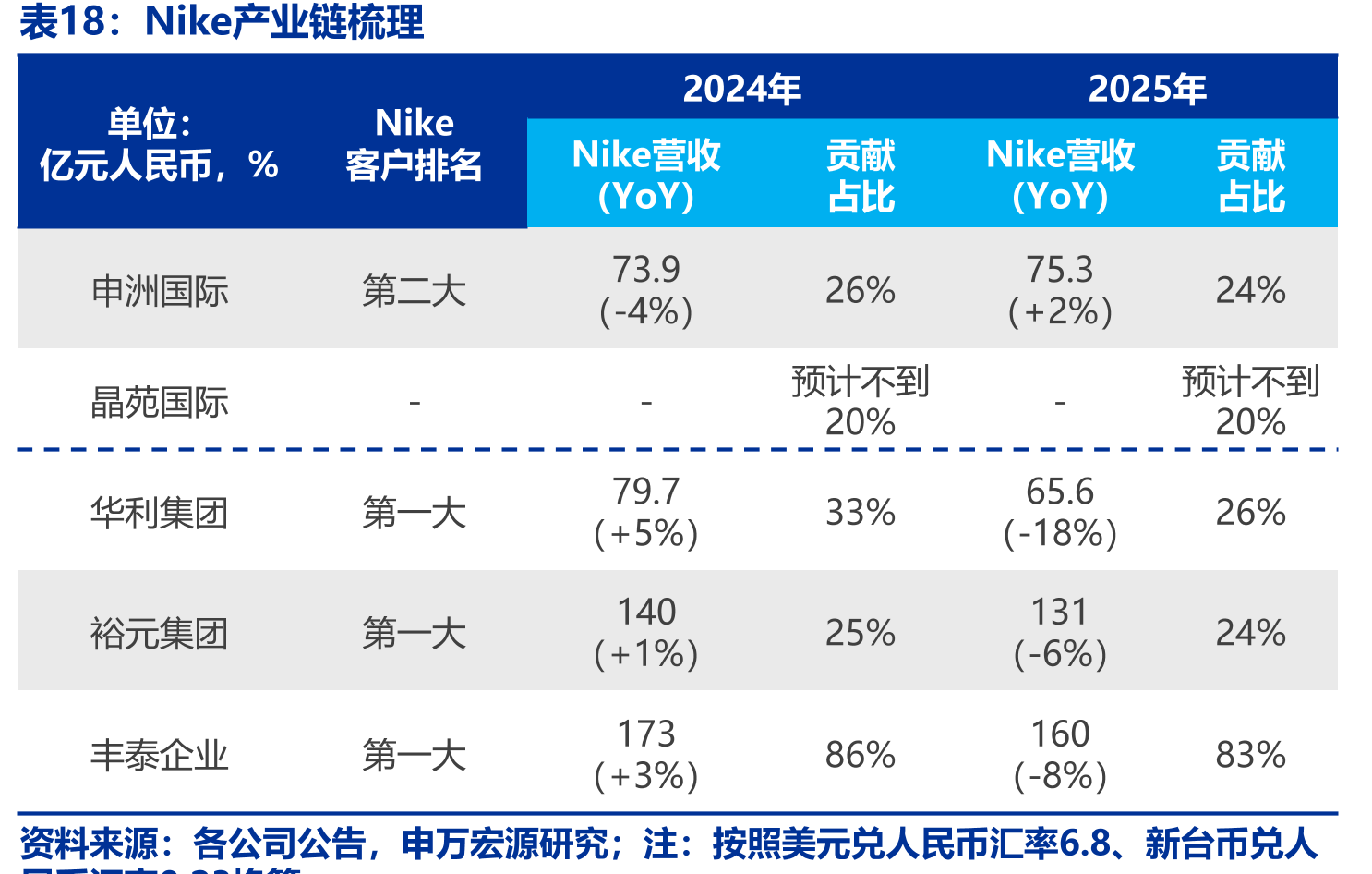 Nike产业链梳理