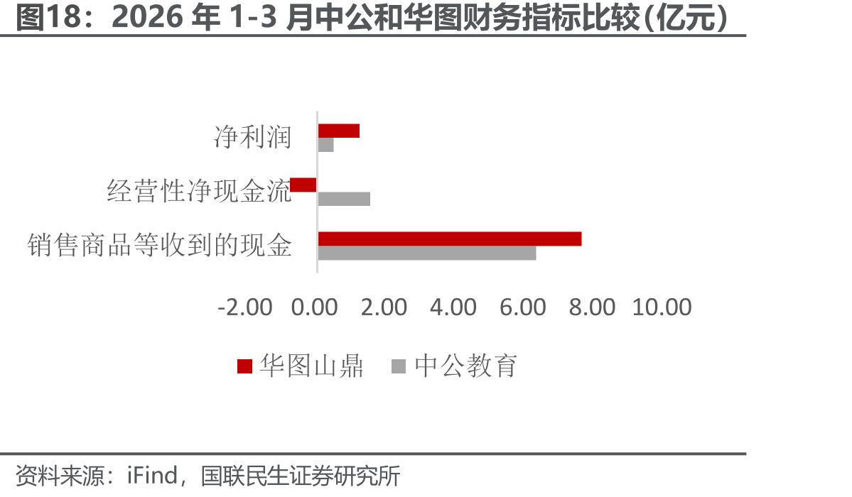 2026年1-3月中公和华图财务指标比较（亿元）