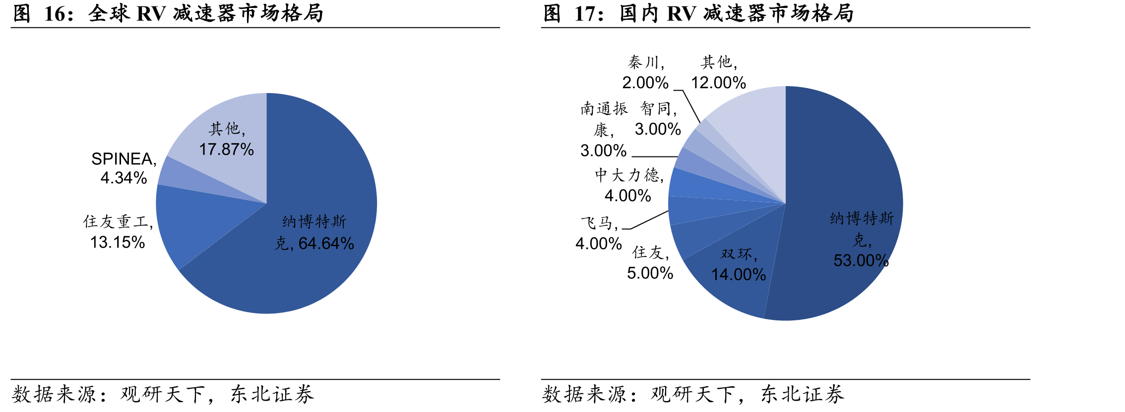 全球RV减速器市场格局