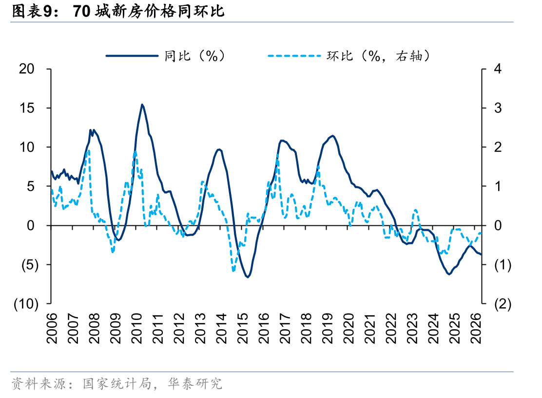 全国商品房销售面积累计值及同比_第4页