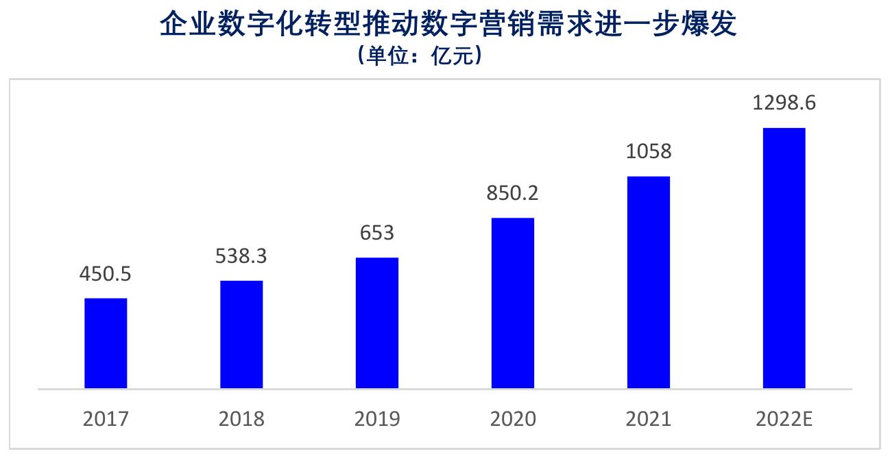 2020年中美MarTech企业营收规模对比_第5页